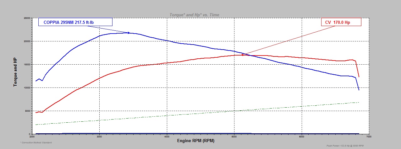 Rimappatura Ecu Stage 1 Abarth TJET / Multiair - immagine 2