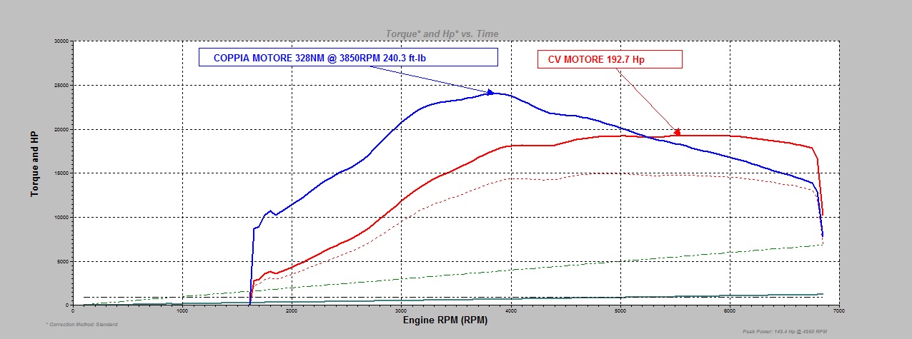 Rimappatura Ecu Stage 1 Abarth TJET / Multiair - immagine 3