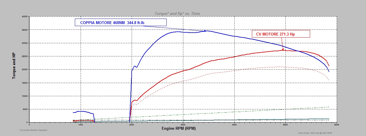 Rimappatura Stage1 1750 Tbi - immagine 2