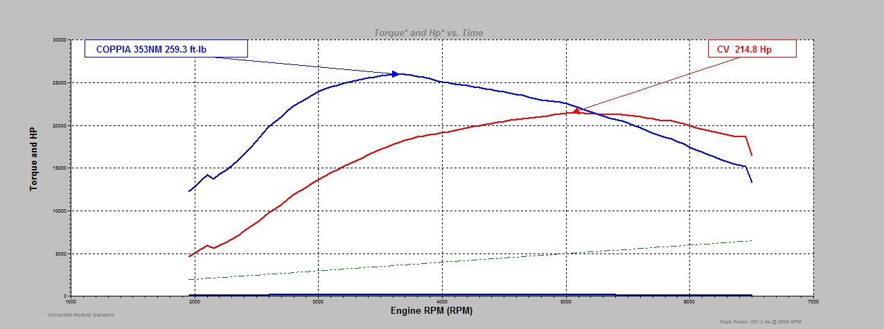 Kit Stage3 Abarth TJET / Multiair TD04 215Cv Emission OK - immagine 5