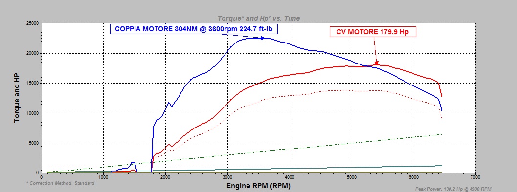 Kit Stage2 Abarth TJET turbo IHI - immagine 2