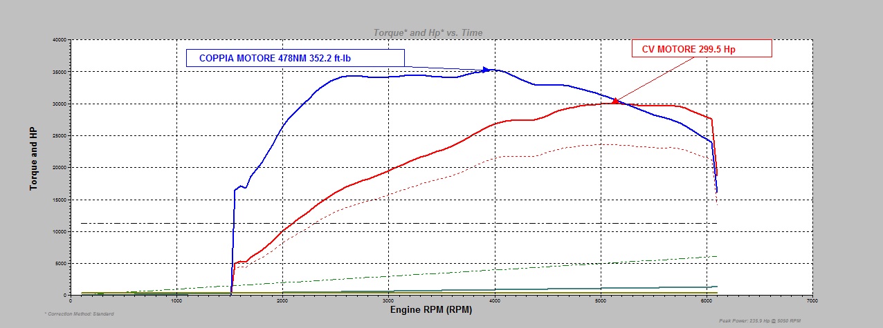 Kit Stage2 2.0 Turbo 200Cv / 280Cv Giulia / Stelvio - immagine 2