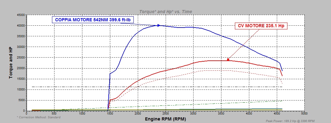 Kit Stage2 2.2 MJET Giulia / Stelvio - immagine 2
