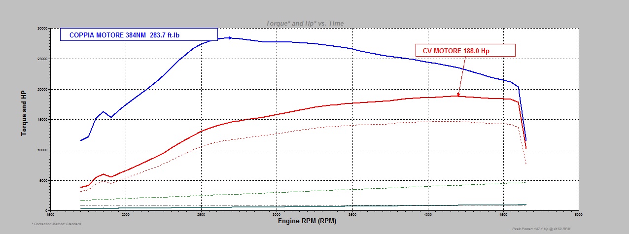 Rimappatura Stage1 1.9 JTD Fiat / Alfa Romeo / Lancia - immagine 2