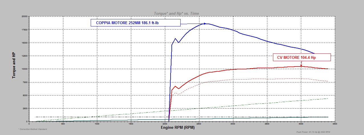 Rimappatura Stage1 1.3 Mjet Fiat / Alfa Romeo / Lancia - immagine 2