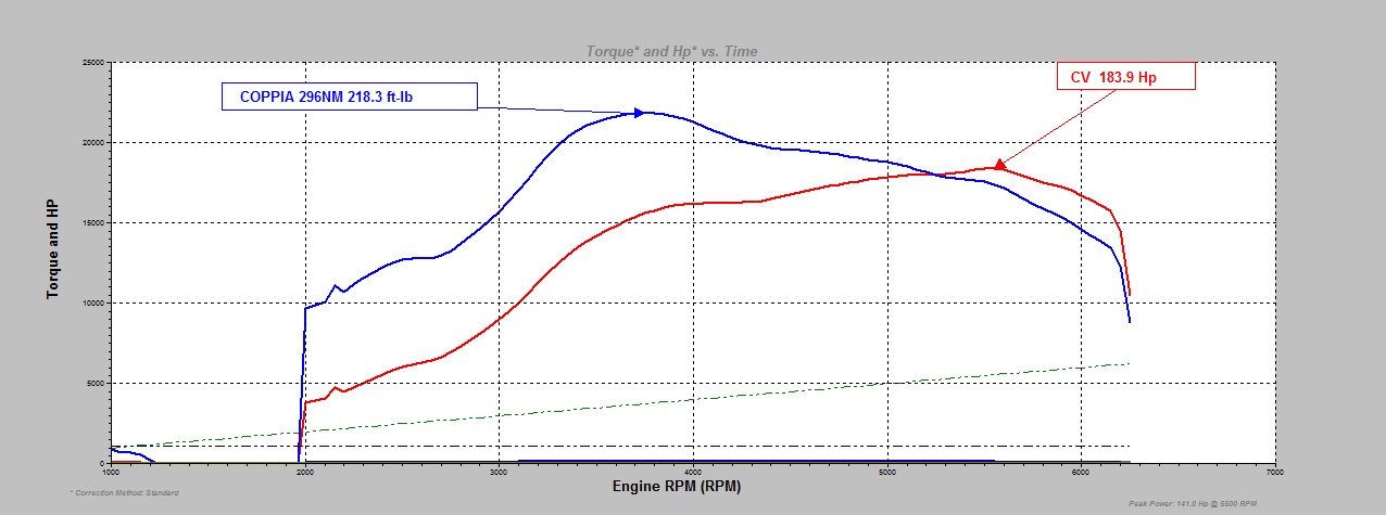 Rimappatura Ecu Stage 3 Fiat TJET 120Cv - immagine 4