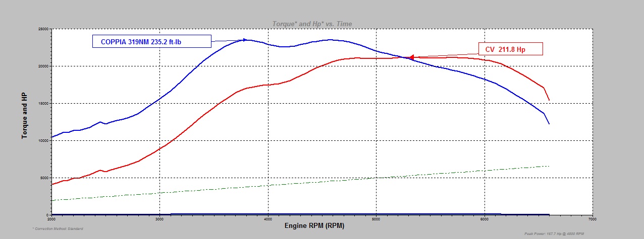 Rimappatura Ecu Stage 3 Fiat TJET 120Cv - immagine 2