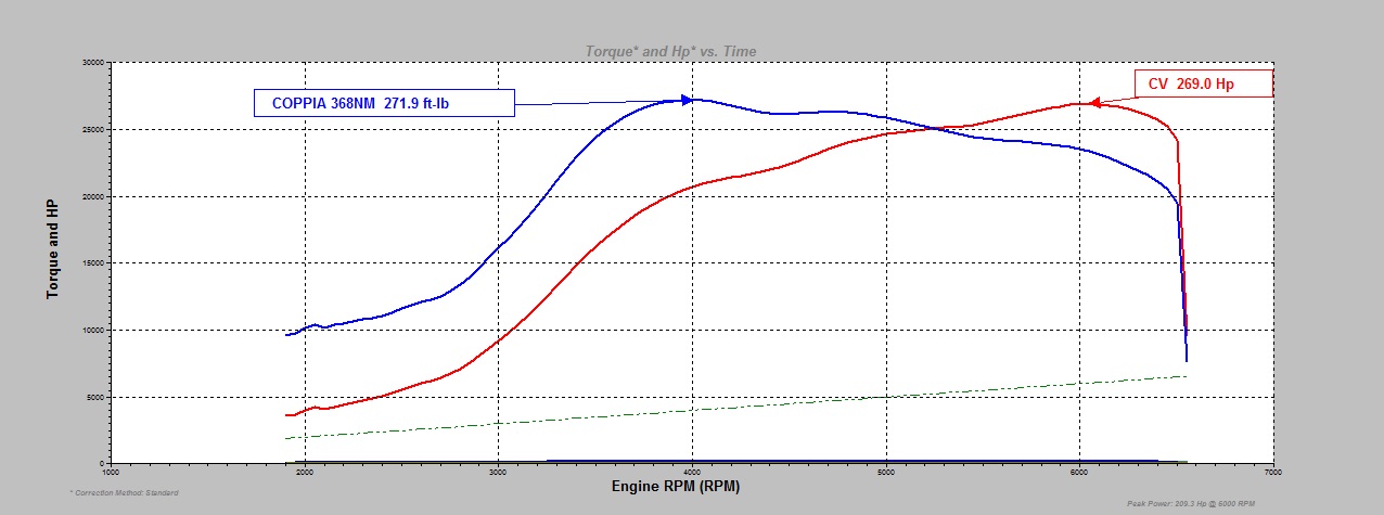 Rimappatura Ecu Stage 3 Fiat TJET 120Cv - immagine 3