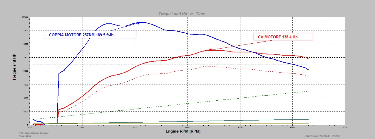 Rimappatura Ecu Stage 2 Fiat TJET 120Cv - immagine 2
